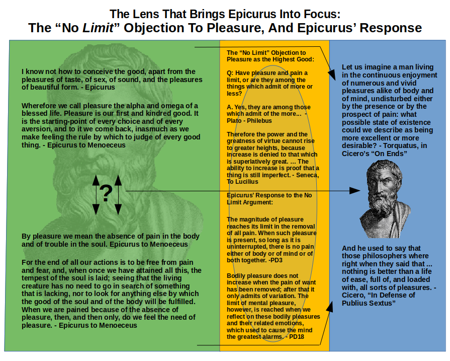 The Lens That Brings Epicurus Into Focus:  The "No Limit" Objection to Pleasure, and Epicurus' Response