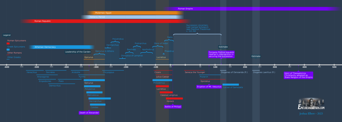 Timeline of Epicureanism from Classical Athens to Late Antiquity