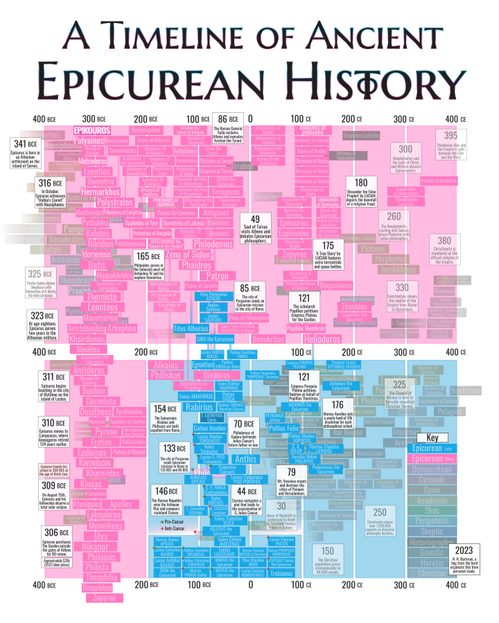 A Timeline of Ancient Epicurean History by N. H. Bartman (2023)