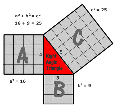 Pythagoras' (Pythagorean) Theorem