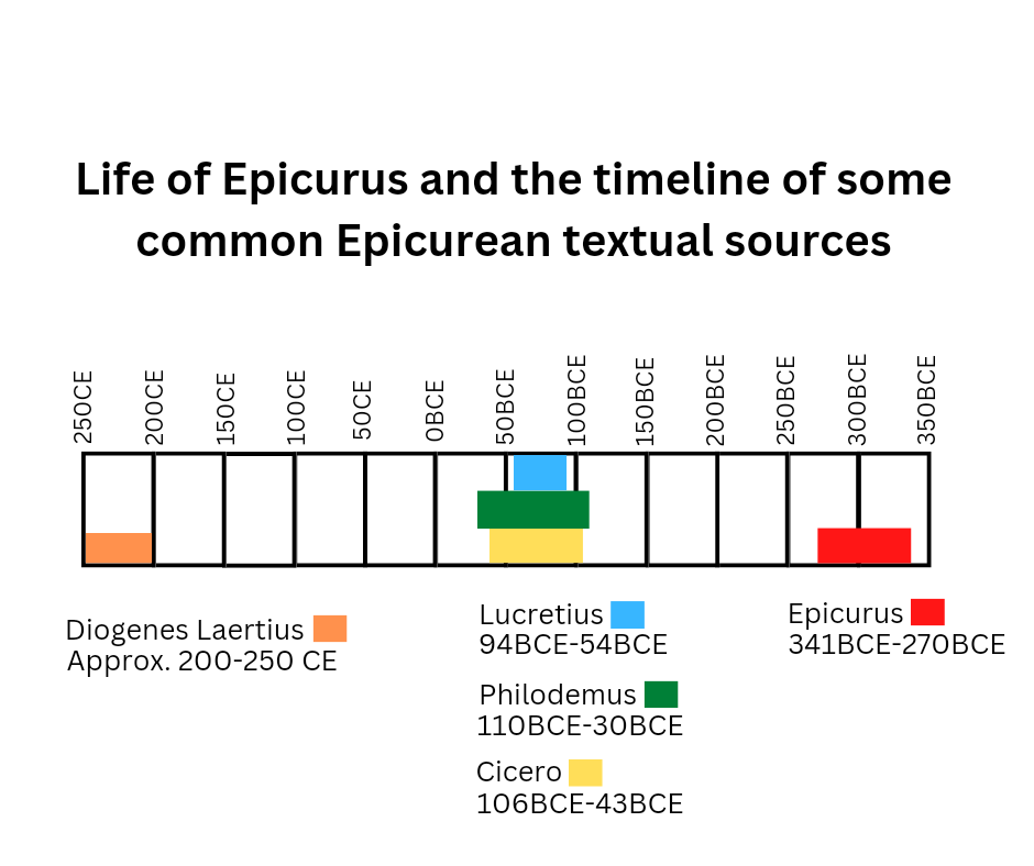Timeline Life of Epicurus compared to Extant Text Writers