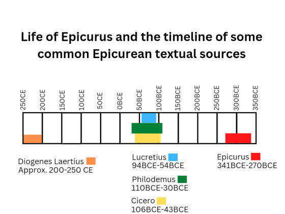 Timeline Life of Epicurus compared to Extant Text Writers